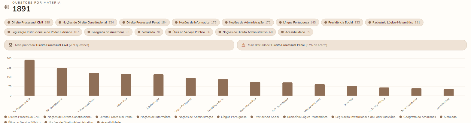 Dashboard com o gráfico de questões respondidas por matéria